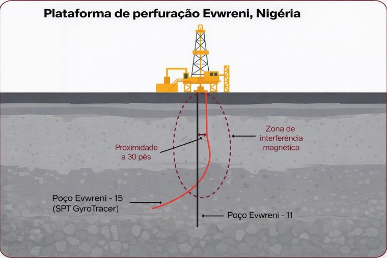 SPT e Segofs Energy implantam com sucesso o primeiro sistema giroscópico GWD desenvolvido internamente pela SPT, demonstrando melhorias na prevenção de colisões e significativa economia de tempo de perfuração na Nigéria